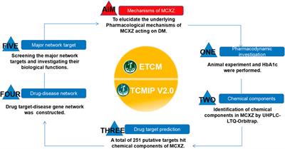 An Integrative Pharmacology-Based Approach for Evaluating the Potential Effects of Purslane Seed in Diabetes Mellitus Treatment Using UHPLC-LTQ-Orbitrap and TCMIP V2.0